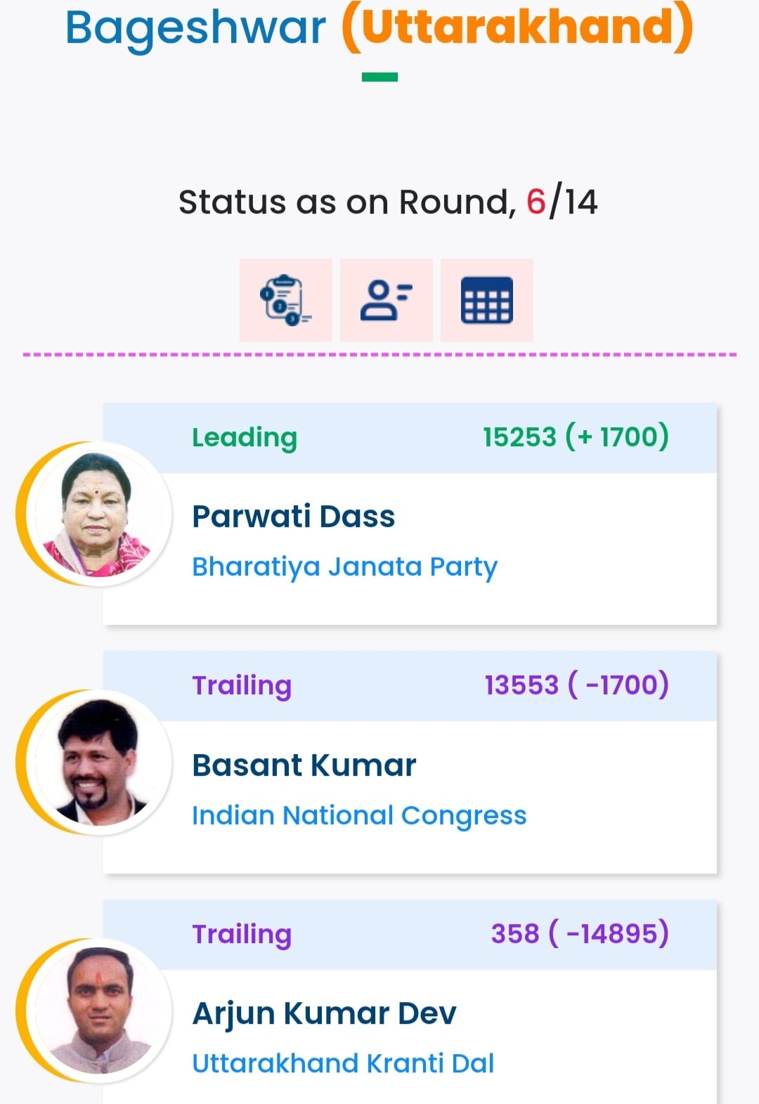 6 राउंड बाद बीजेपी की लीड 1700