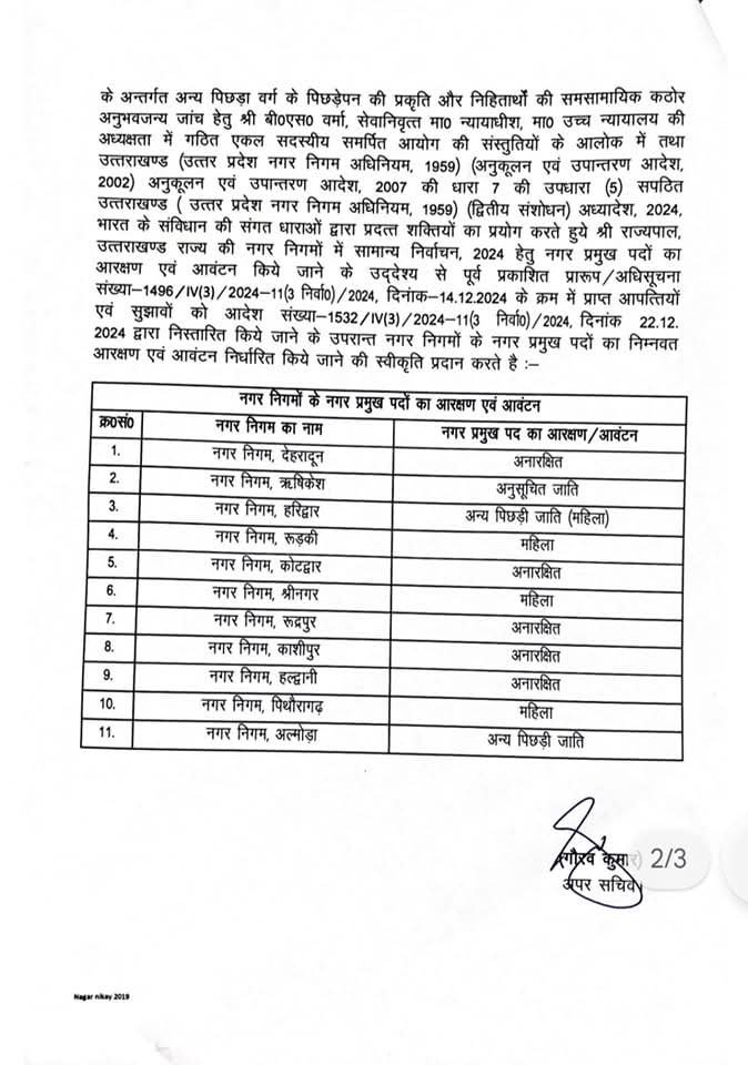 निकाय चुनाव के लिए आरक्षण की फाइनल लिस्ट जारी