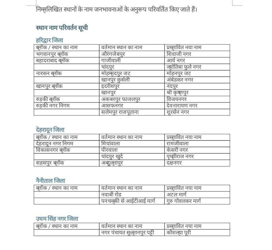 उत्तराखंड सरकार ने बदल दिए कई जगहों के नाम