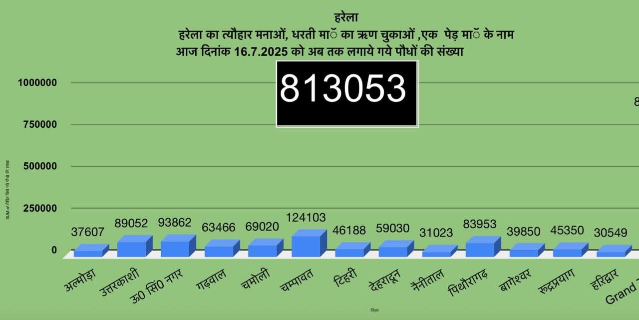 हरेला पर्व पर सरकार ने लगाए 8 लाख 13 हजार से ज्यादा पौधे